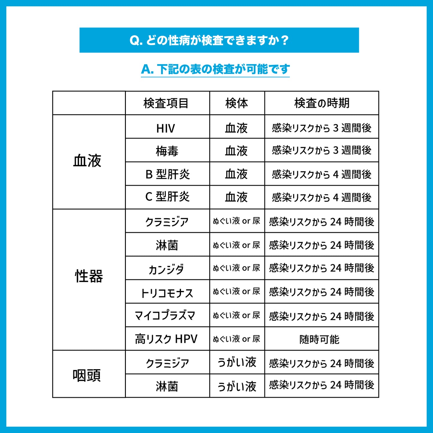 性病検査キット 5項目 性器クラミジア 淋病 トリコモナス 咽頭クラミジア 咽頭淋病 男女共通 尿検査 うがい検査 TCPLABO