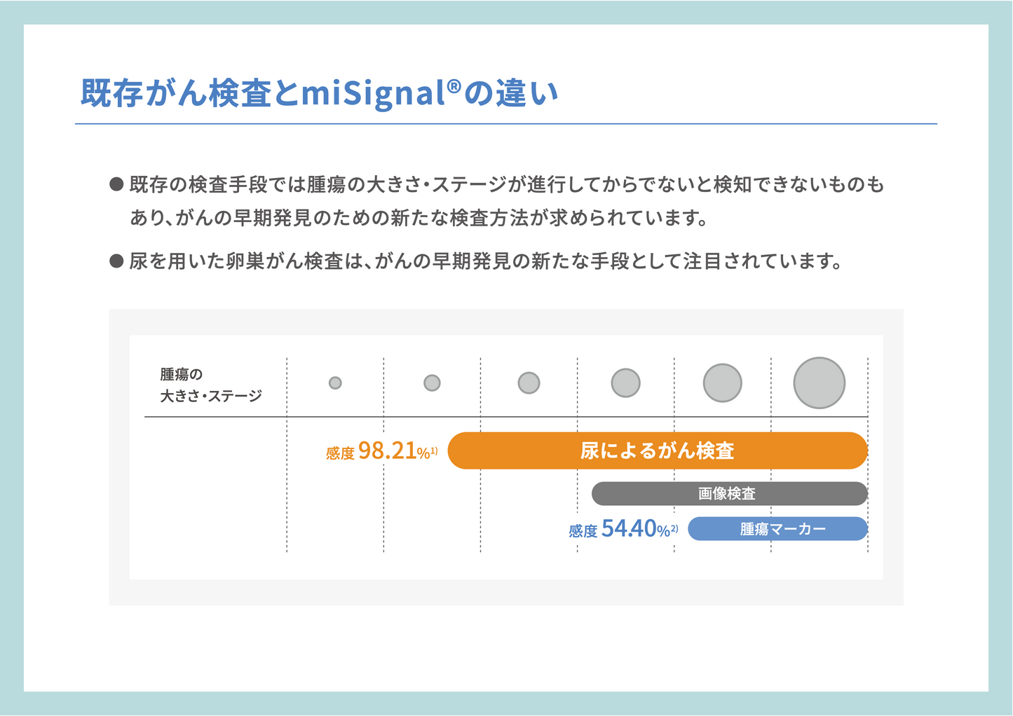 マイシグナル・スキャン misignal scan (尿がん検査 / 7種のがんリスク) マイクロRNAから小さながんのリスクも早期発見 (肺がん 大腸がん 乳がん 卵巣がん) がん検査 がんリスク