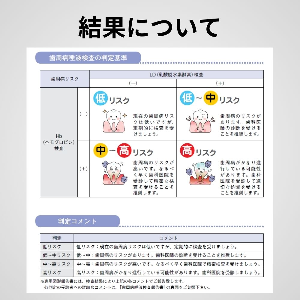 歯周病リスク検査 唾液中ヘモグロビン・LDH
