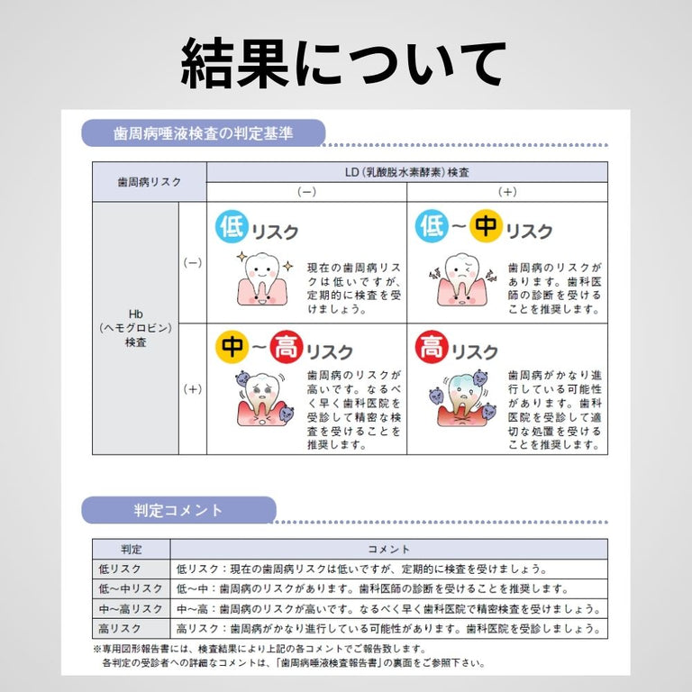 歯周病リスク検査 唾液中ヘモグロビン・LDH
